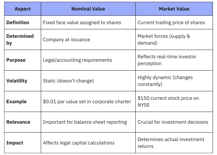 Nominal Value vs. Market Value